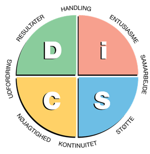DiSC Profil farver