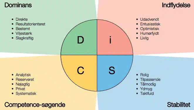 DiSC Profil farver og kendetegn